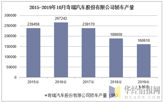 2015-2019年10月奇瑞汽车股份有限公司轿车产量