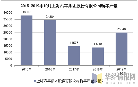 2015-2019年10月上海汽车集团股份有限公司轿车产量