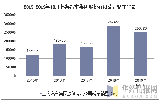 2015-2019年10月上海汽车集团股份有限公司轿车销量