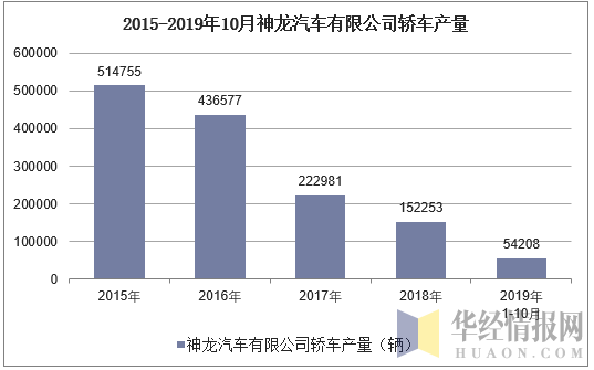 2015-2019年10月神龙汽车有限公司轿车产量