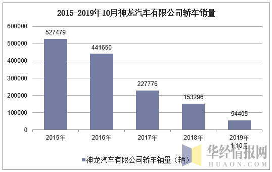 2015-2019年10月神龙汽车有限公司轿车销量
