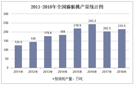 2011-2018年全国猕猴桃产量统计图
