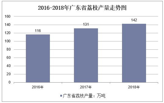 2016-2018年广东省荔枝产量走势图