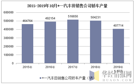 2015-2019年10月*一汽丰田销售公司轿车产量