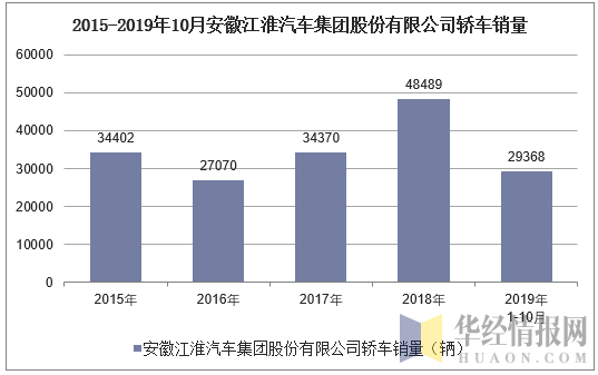 2015-2019年10月安徽江淮汽车集团股份有限公司轿车销量