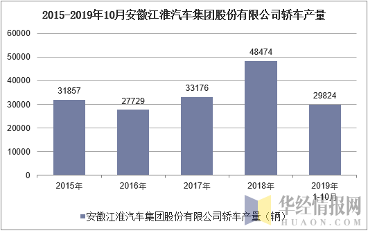 2015-2019年10月安徽江淮汽车集团股份有限公司轿车产量