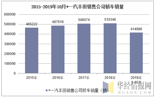 2015-2019年10月*一汽丰田销售公司轿车销量