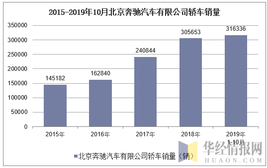2015-2019年10月北京奔驰汽车有限公司轿车销量