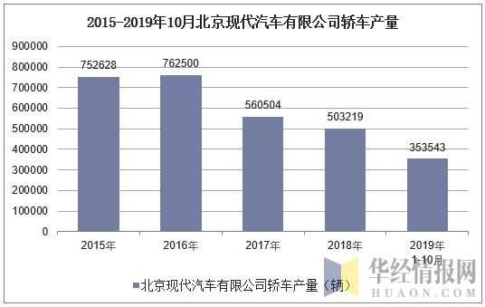 2015-2019年10月北京现代汽车有限公司轿车产量