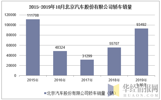 2015-2019年10月北京汽车股份有限公司轿车销量