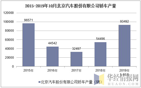 2015-2019年10月北京汽车股份有限公司轿车产量