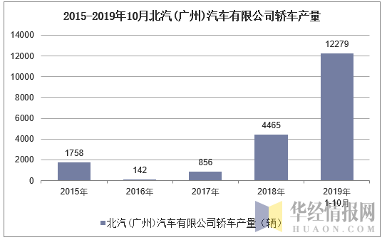 2015-2019年10月北汽(广州)汽车有限公司轿车产量