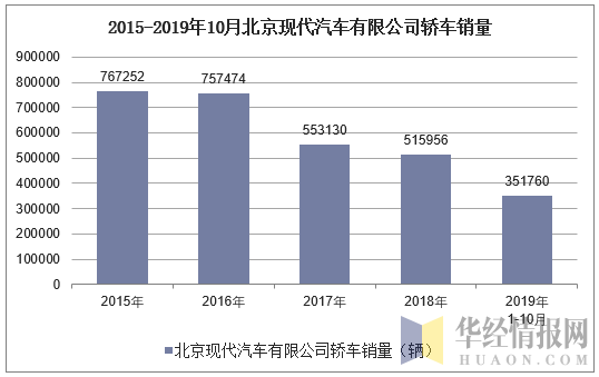 2015-2019年10月北京现代汽车有限公司轿车销量