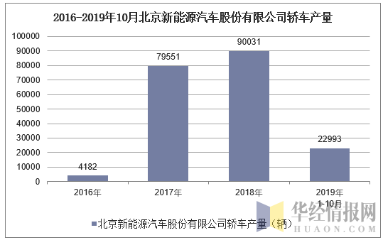 2016-2019年10月北京新能源汽车股份有限公司轿车产量