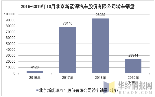 2016-2019年10月北京新能源汽车股份有限公司轿车销量