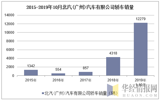 2015-2019年10月北汽(广州)汽车有限公司轿车销量