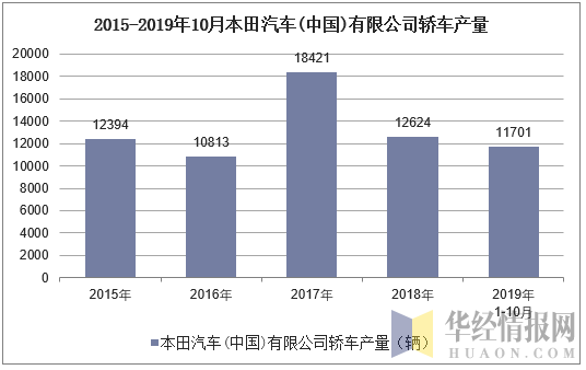 2015-2019年10月本田汽车(中国)有限公司轿车产量