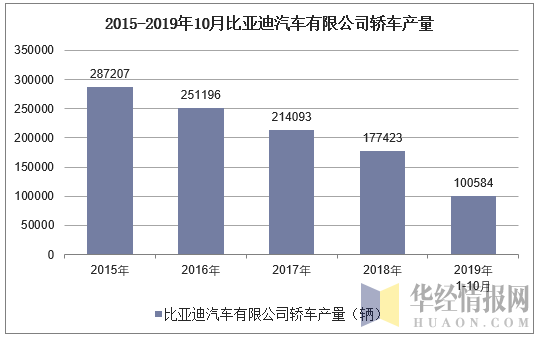 2015-2019年10月比亚迪汽车有限公司轿车产量