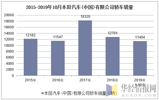 2015-2019年10月本田汽车(中国)有限公司轿车销量