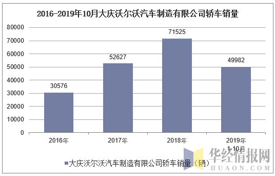 2015-2019年10月大庆沃尔沃汽车制造有限公司轿车销量