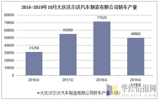 2015-2019年10月大庆沃尔沃汽车制造有限公司轿车产量