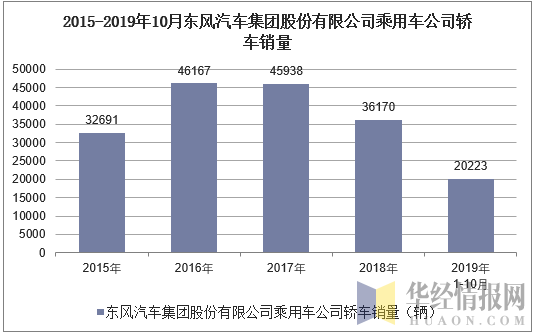 2015-2019年10月东风汽车集团股份有限公司轿车销量