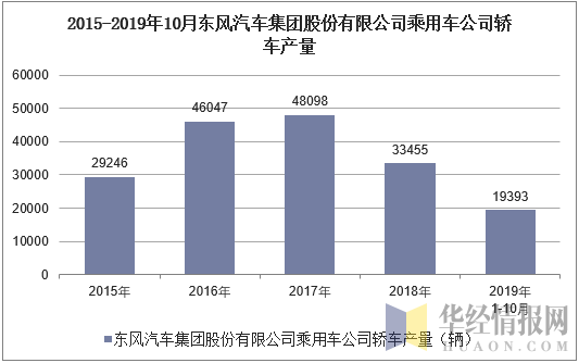2015-2019年10月东风汽车集团股份有限公司轿车产量