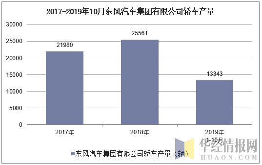 2017-2019年10月东风汽车集团有限公司轿车产量