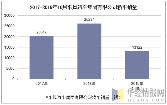 2017-2019年10月东风汽车集团有限公司轿车销量