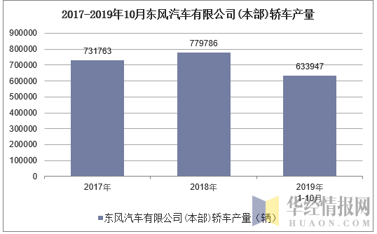 2017-2019年10月东风汽车有限公司(本部)轿车产量