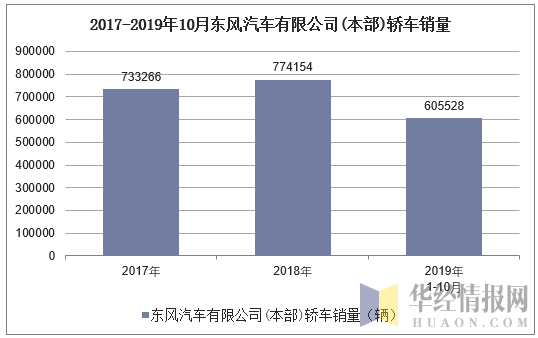 2017-2019年10月东风汽车有限公司(本部)轿车销量
