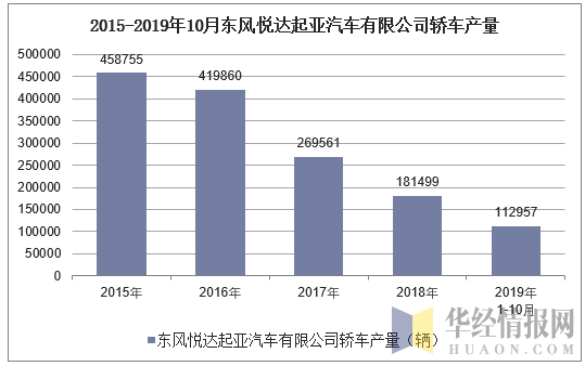 2015-2019年10月东风悦达起亚汽车有限公司轿车产量