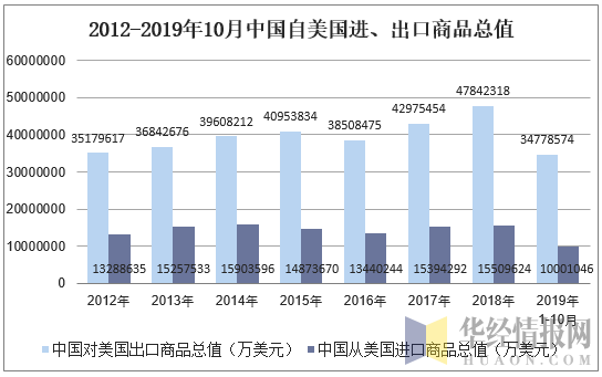 2019年110月中国从美国进出口商品总值统计