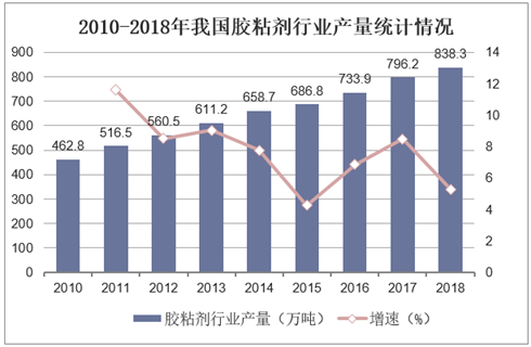2010-2018年我国胶粘剂行业产量统计情况