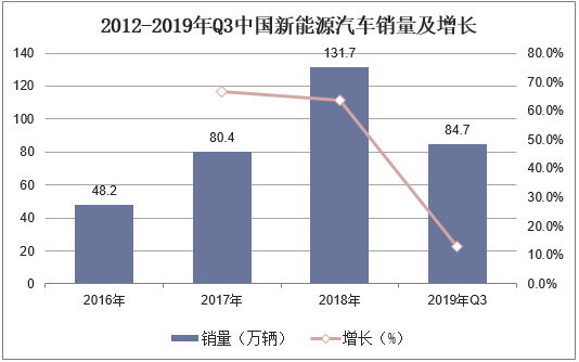 2012-2019年Q3中国新能源汽车销量及增长