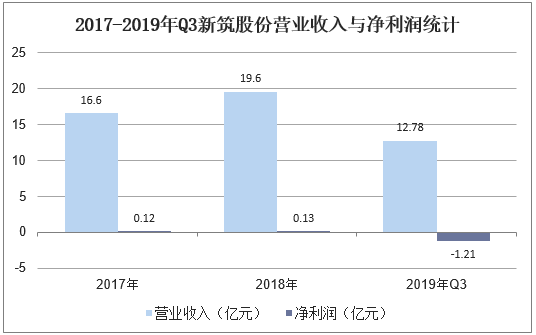 2017-2019年Q3新筑股份营业收入与净利润统计