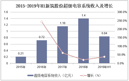 2015-2019年H1新筑股份超级电容系统收入及增长