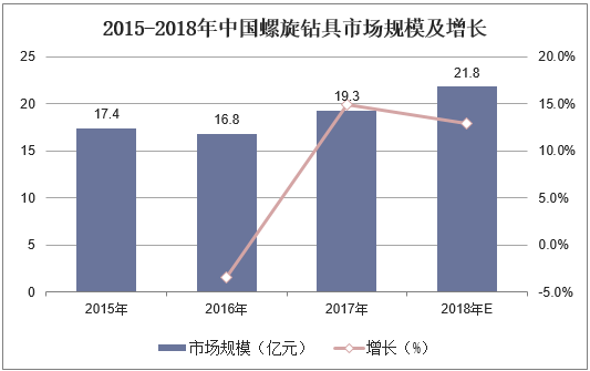 2015-2018年中国螺旋钻具市场规模及增长