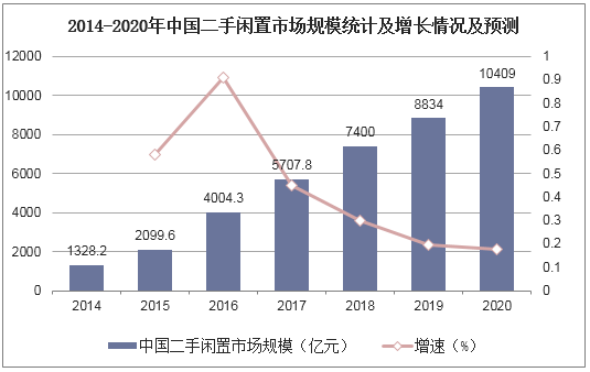 2014-2020年中国二手闲置市场规模统计及增长情况及预测