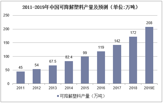 2011-2019年中国可降解塑料产量及预测（单位：万吨）