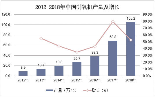 2012-2018年中国制氧机产量及增长