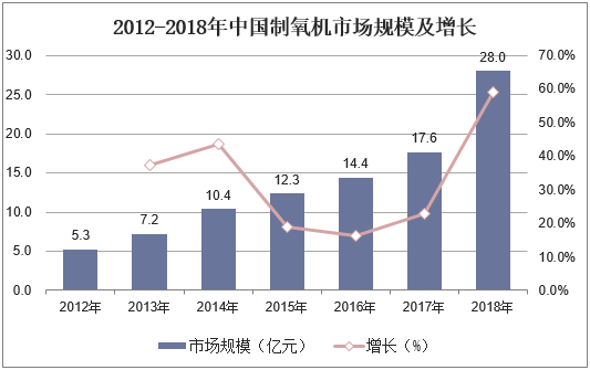 2012-2018年中国制氧机市场规模及增长
