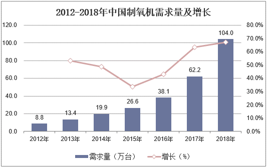 2012-2018年中国制氧机需求量及增长