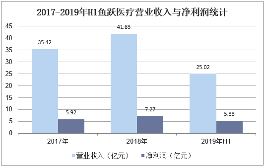 2017-2019年H1鱼跃医疗营业收入与净利润统计