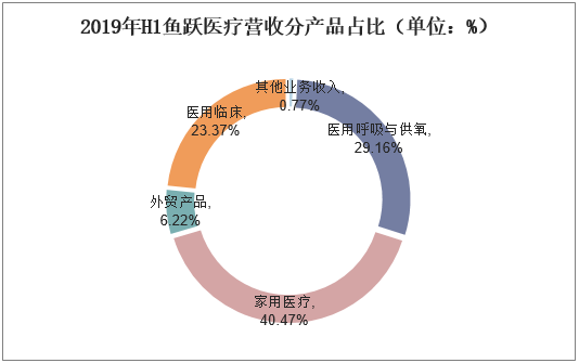 2019年H1鱼跃医疗营收分产品占比（单位：%）