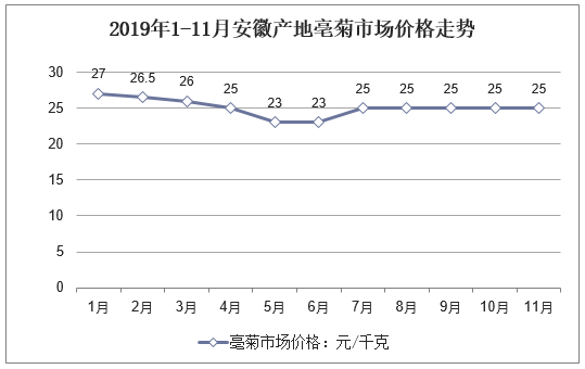 2019年1-11月安徽产地亳菊市场价格走势