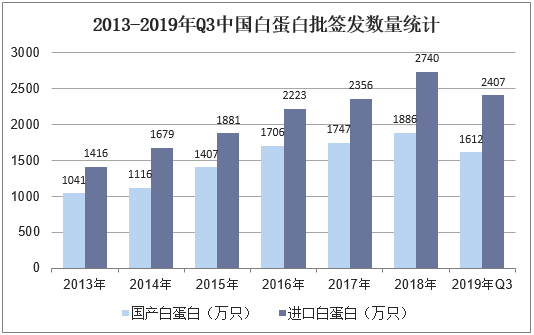 2013-2019年Q3中国白蛋白批签发数量统计