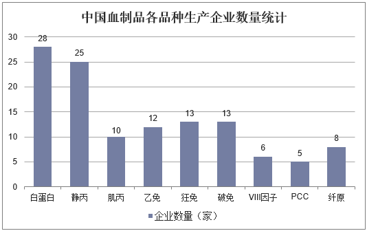 中国血制品各品种生产企业数量统计
