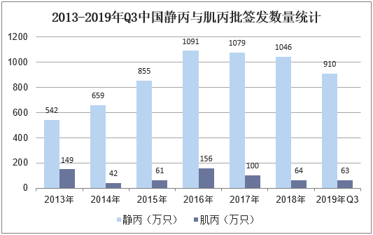 2013-2019年Q3中国静丙与肌丙批签发数量统计