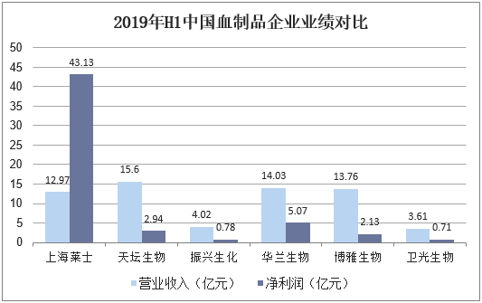 2019年H1中国血制品企业业绩对比